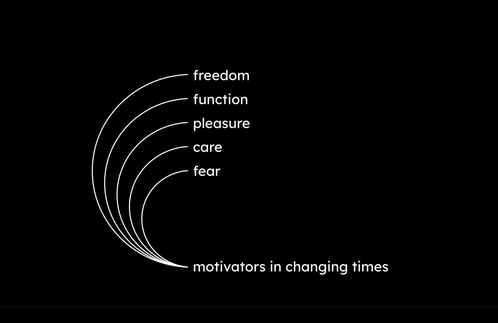 Why Would You Even Wear That? The five motivators model: freedom, function, pleasure, care and fear